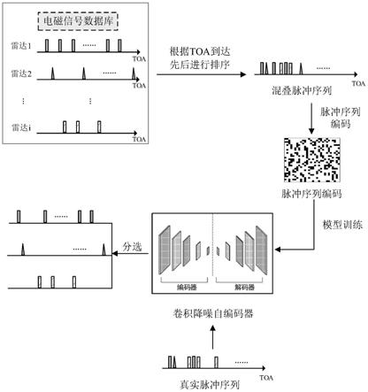 基于卷积降噪自编码器的雷达信号智能分选方法及系统