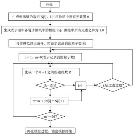 一种组织等效正比计数器模拟谱生成方法及其应用与流程