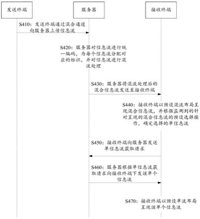 基于视频会议的信息交互方法、服务器及终端设备与流程