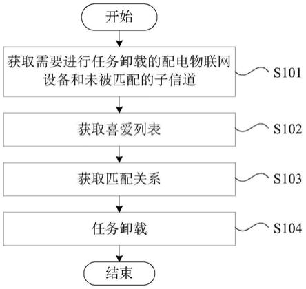 基于匹配理论的配电物联网任务卸载方法与流程