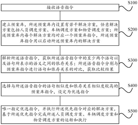 基于语音指令的预案决策方法