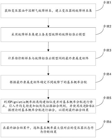 一种基于云模型和改进DS证据理论的变压器故障诊断方法