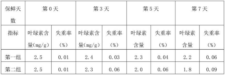 一种菠菜的防腐保鲜方法及其制备方法与流程