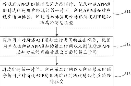 一种基于APP通知的用户行为分析方法、装置以及平台与流程