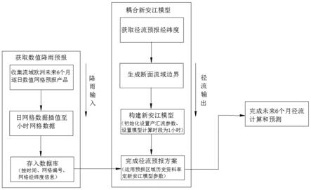 一种基于数值降雨预报的中长期径流预测方法与流程