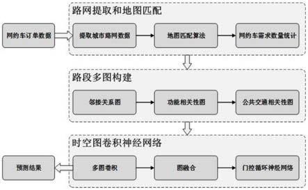 一种基于时空多图神经网络的网约车需求预测方法