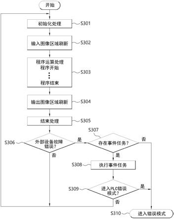 PLC错误分析及其解决方案