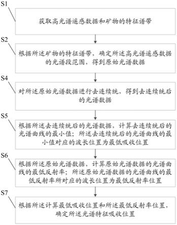 一种高光谱遥感光谱特征吸收位置确定方法及系统与流程