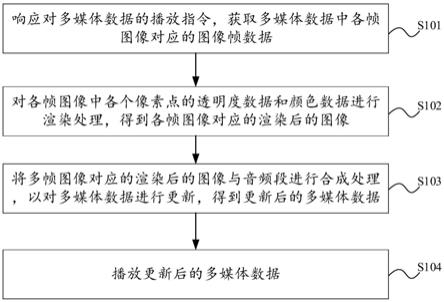 多媒体数据的处理方法、装置及介质与流程