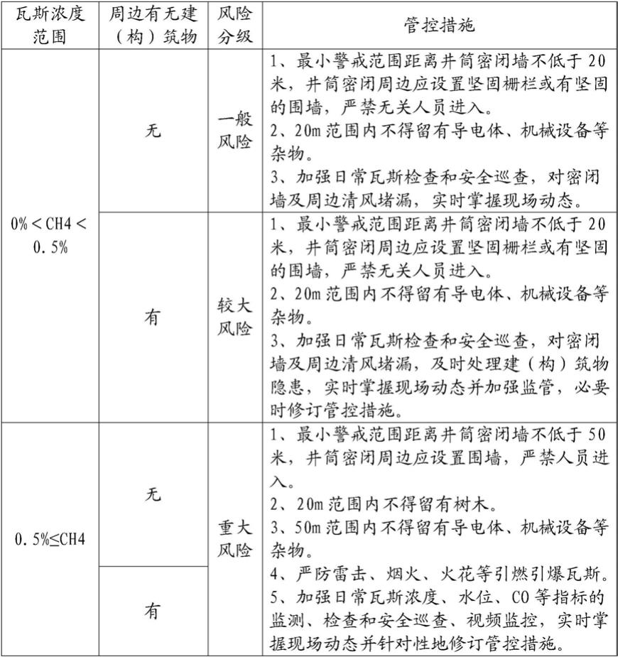 一种关闭煤矿井筒综合灾害管控方法与流程