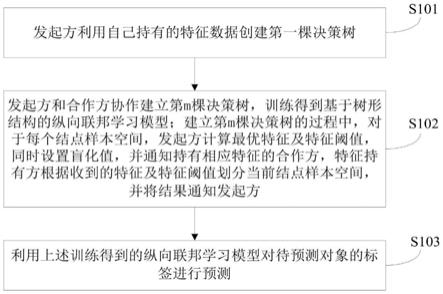 基于树形结构的纵向联邦学习训练及预测方法以及装置与流程