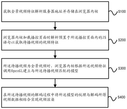 一种全景视频播放方法、装置及计算机存储介质与流程