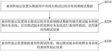 一种视频业务系统的验证方法和装置与流程