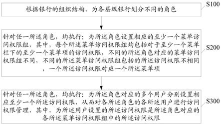 银行业的访问权限管理方法及相关装置与流程