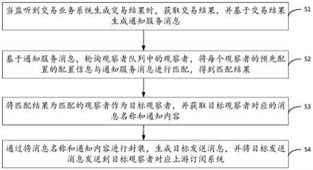 服务消息通知方法、装置、计算机设备及存储介质与流程