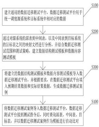 一种数据迁移测试方法及装置与流程