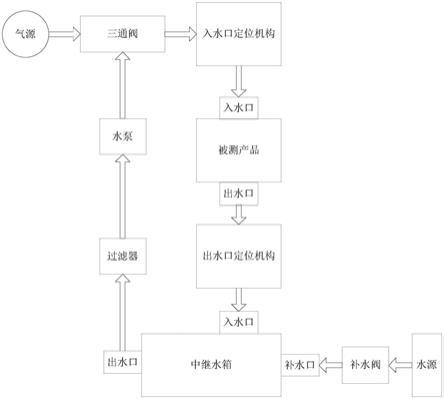 一种流量计测试工装的制作方法