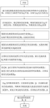 一种基于反射照度计算的机器视觉照明设计方法