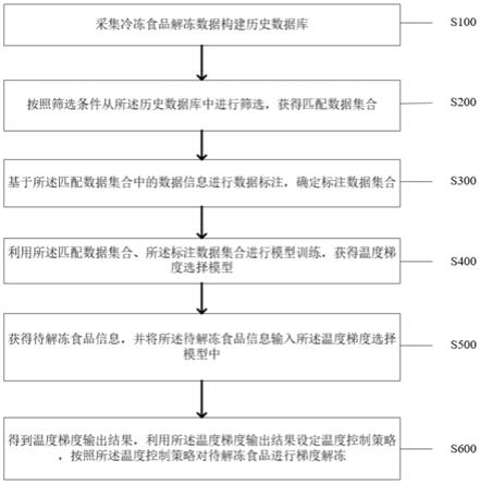 一种低温冷冻食品均衡回温智能解冻方法及系统与流程