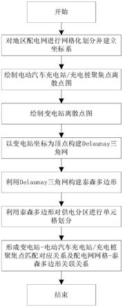 基于电网网格化划分的电动汽车并网拓扑辨识方法及系统