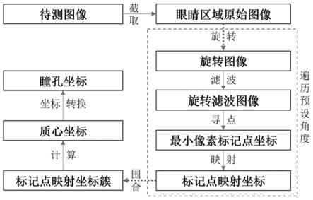 一种高鲁棒性瞳孔定位方法