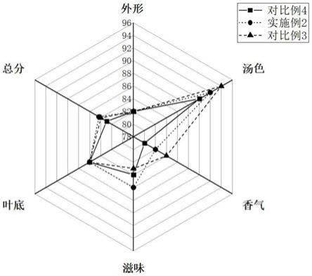 一种提质增香的茶叶萎凋方法及其应用、乌龙茶和乌龙茶的制备方法