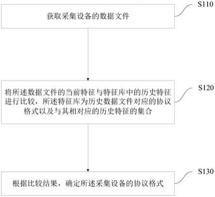 一种协议格式的处理方法及系统与流程