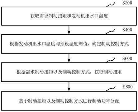 制动功率分配方法、装置、计算机设备和存储介质与流程