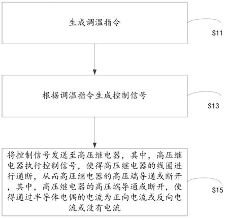 一种电池包的调温的方法、系统以及车辆与流程