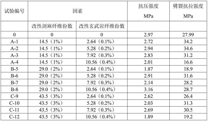 一种混杂剑麻纤维和玄武岩纤维的混凝土材料