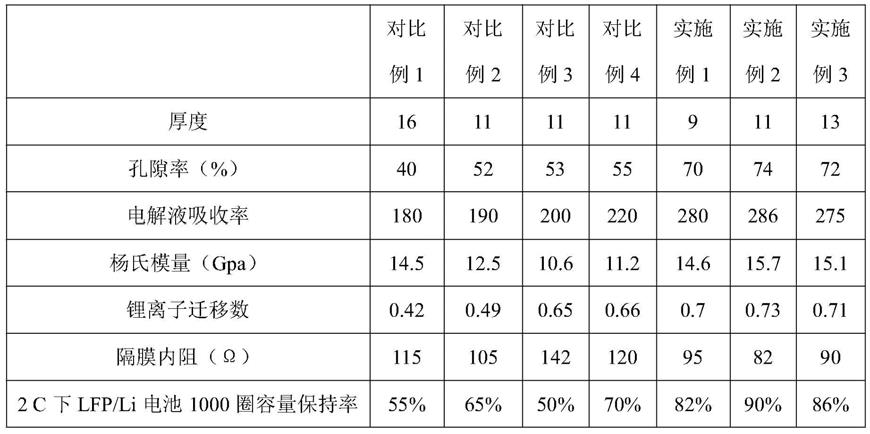 一种高通量锂离子电池多孔超薄隔膜及其制备方法