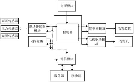 一种日光温室雪情自动防护系统