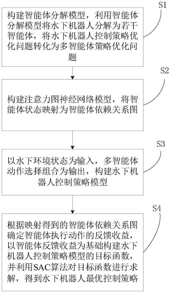 一种基于SAC的水下机器人自主控制方法与流程