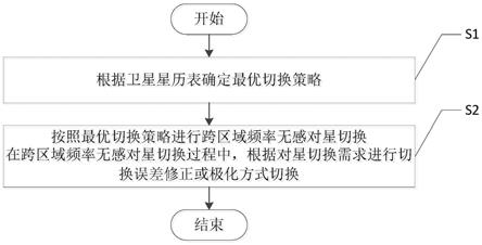 一种卫星通信的跨区域频率无感对星切换方法与流程