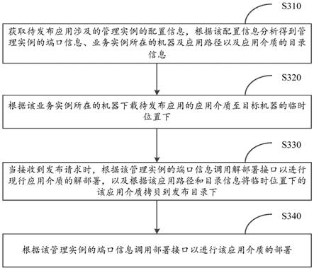 跨平台在线发布方法、装置、计算设备及存储介质与流程