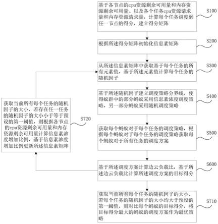 一种保障边云负载比的边云协同多任务调度方法和系统与流程