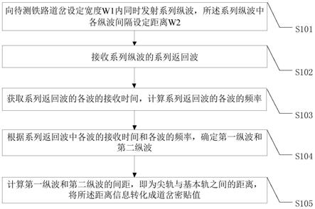 一种基于纵波的铁路道岔密贴程度的检测方法和系统与流程