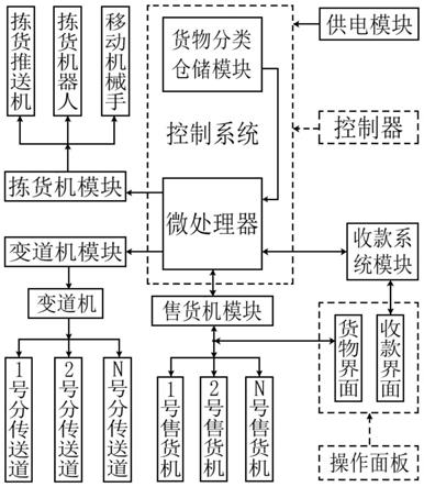 一种用于货物仓储和卖场及售货机的智能上货系统的制作方法