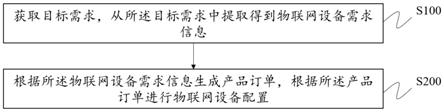 一种物联网设备的配置方法、系统、装置及介质与流程