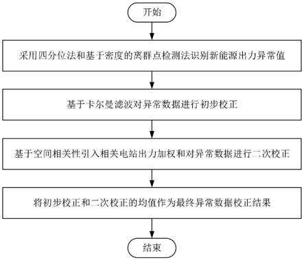 基于组合识别和空间相关性的新能源出力异常校正方法与流程