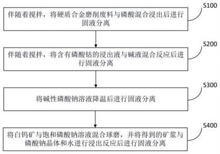 联合处理硬质合金磨削废料和白钨矿的方法与流程