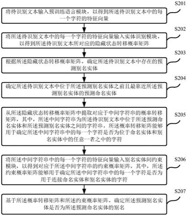 别名实体识别方法、装置、计算机设备、介质及程序产品