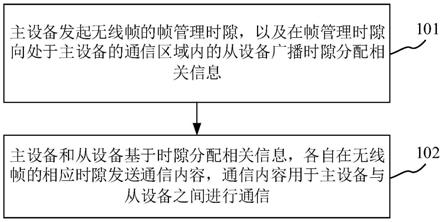 通信方法和设备与流程