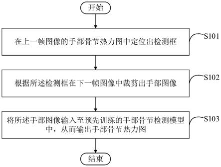 一种手部骨节定位方法和装置与流程