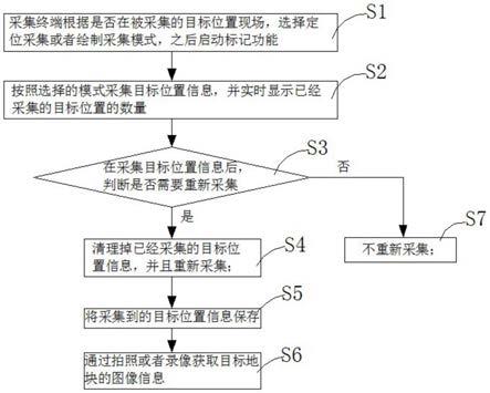 一种基于GPS功能实现地理信息采集的系统和方法与流程