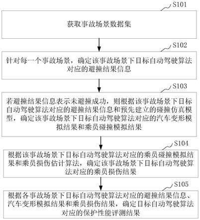 自动驾驶算法保护性能评测方法和装置