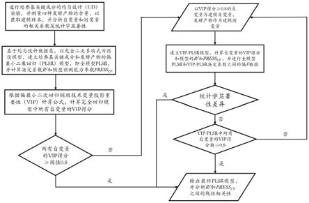 一种微生物培养基优化方法及系统