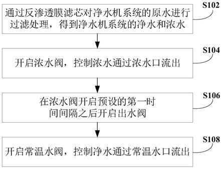 净水机系统的控制方法、装置和电子设备与流程