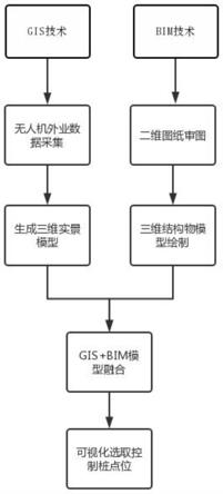 一种基于GIS和BIM模型的测量控制网布设方法与流程