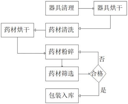 一种具有促进消化的养身黄色代用茶及其制备方法与流程